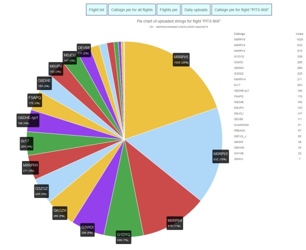 HabHub Callsign Pie